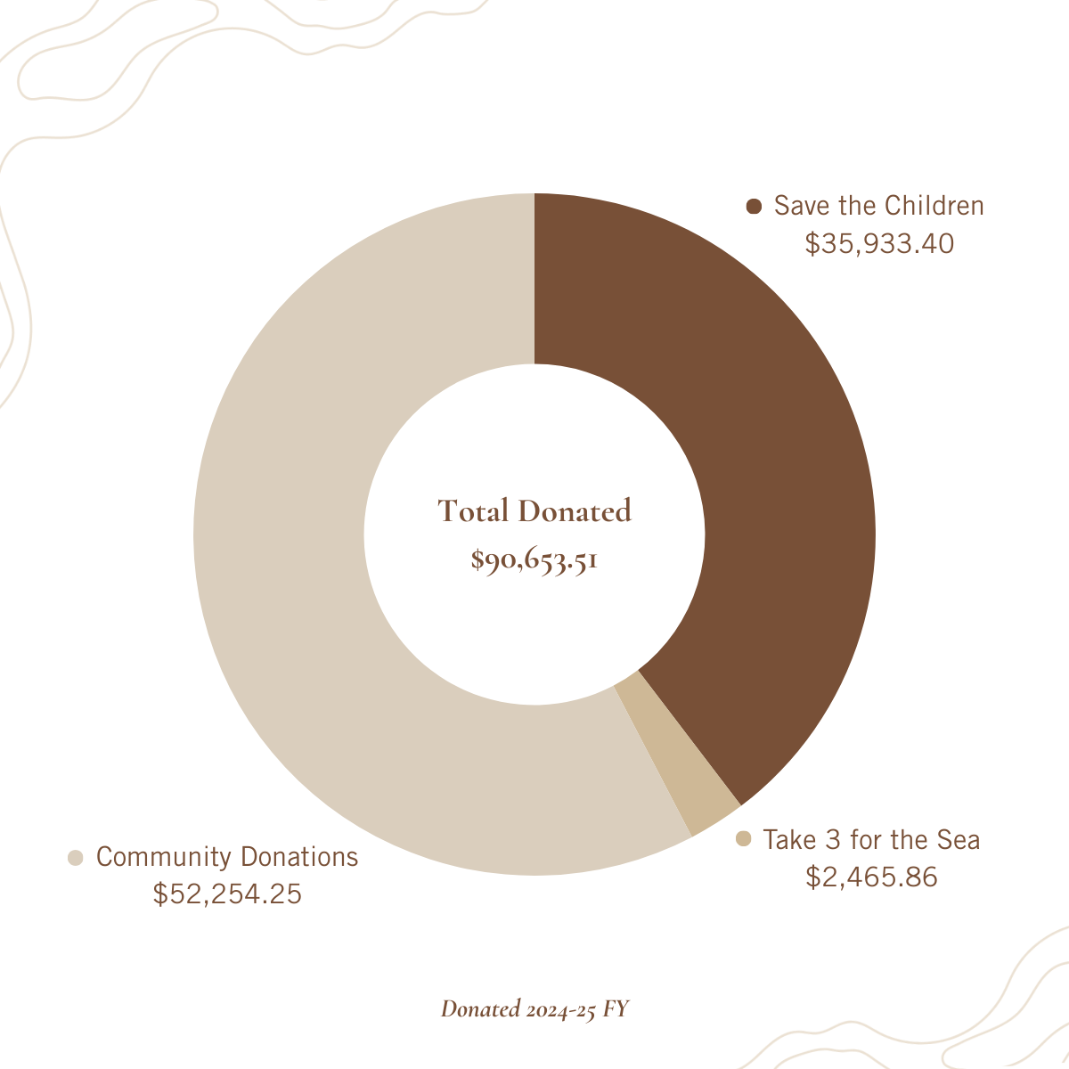 Pie chart showing donations to Save the Children, Community Donations, and Take 3 for the Sea.