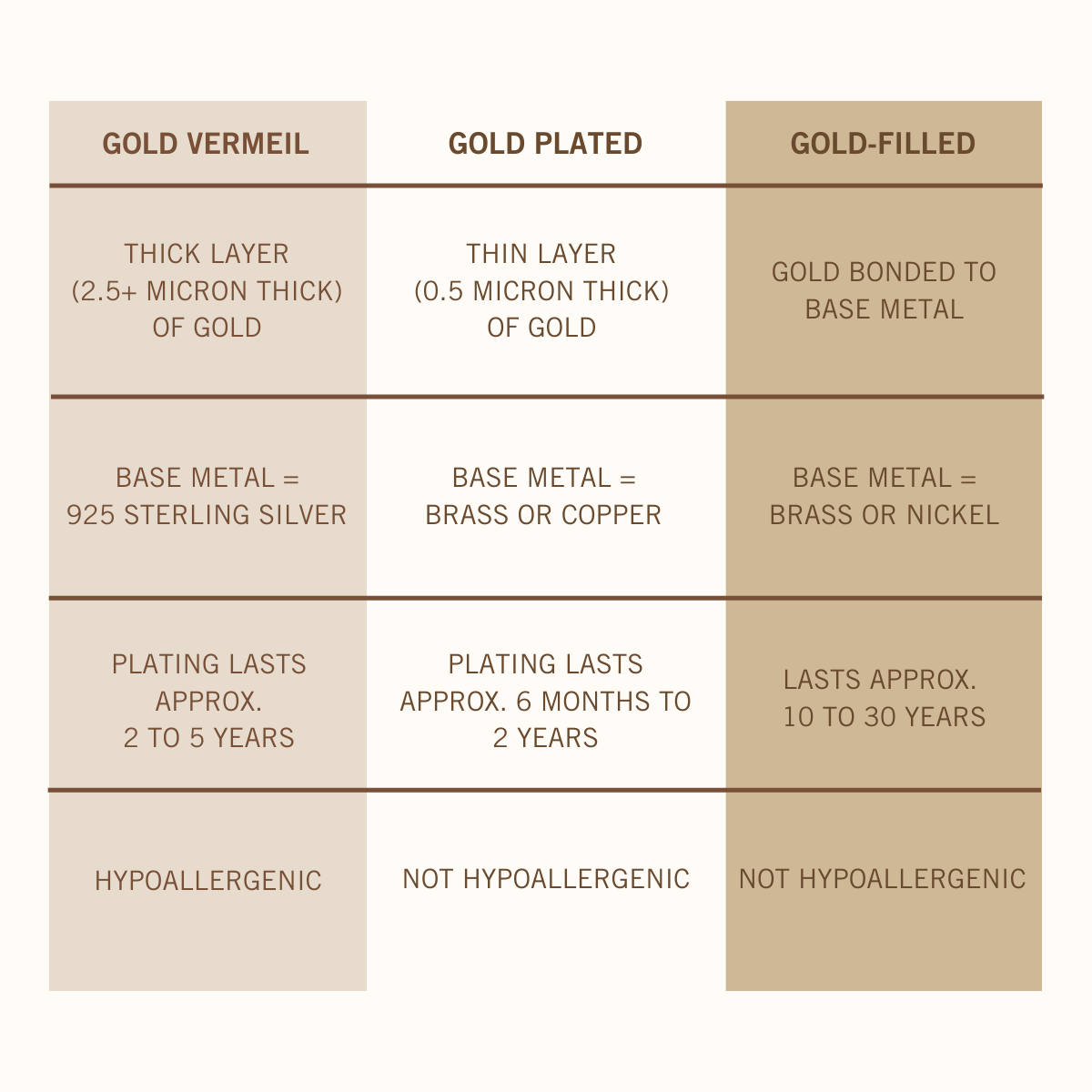 Comparison chart of gold vermeil, gold plated, and gold-filled jewellery types.
