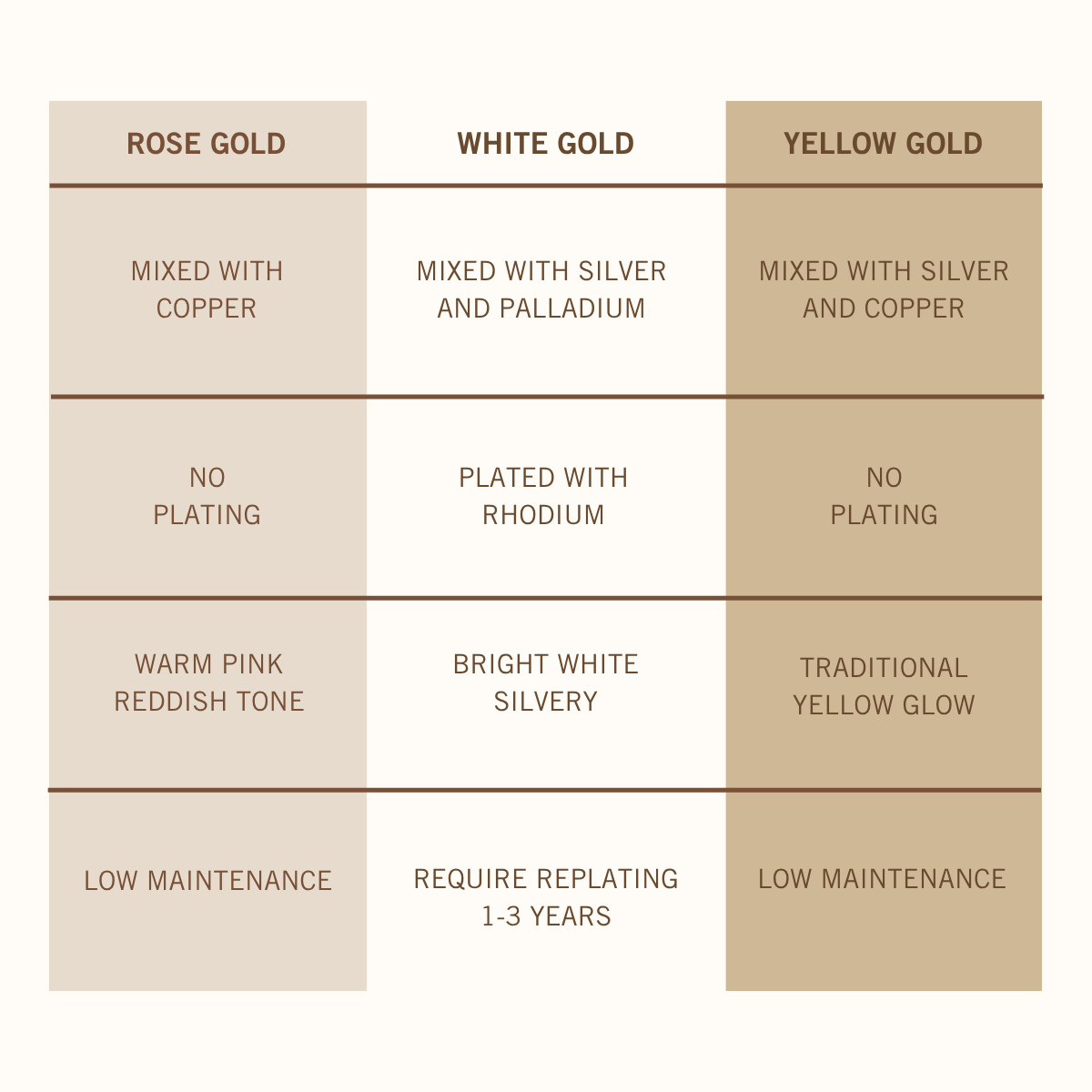 Table comparing rose gold, white gold, and yellow gold in terms of composition, plating, colour, and maintenance.